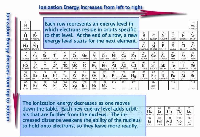 Atomic radius 1st ionization energy st Place the following in increasing atomic radius-example-1