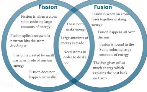 Compare and contrast how energy is produced by fission in a nuclear power plant and-example-1