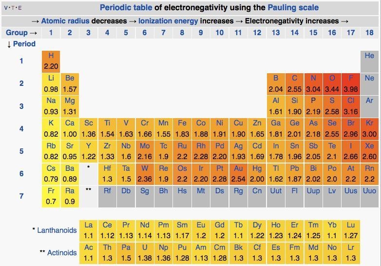 Which is the least electronegative element?Group of answer choicescarbonnitrogenoxygenaluminum-example-1