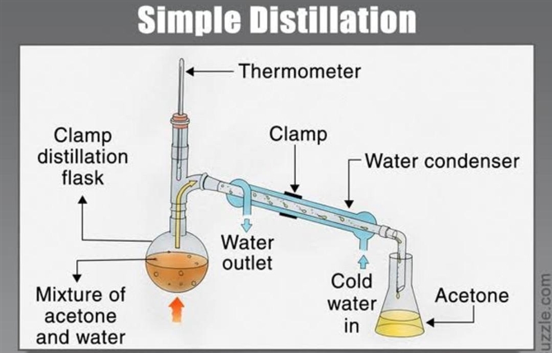 Simple distillation diagram-example-1