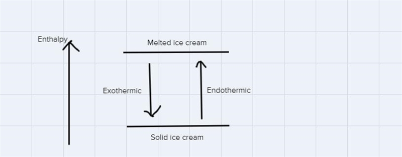 Create enthalpy diagrams to show the exothermic and endothermic change in ice cream-example-1