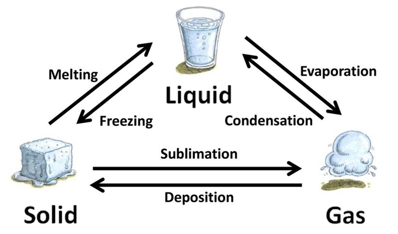 What is the term for a direct change of state from solid to a gas-example-1