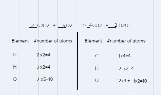 In a combustion reaction, acetylene (C2H2) combines with oxygen gas to form carbon-example-1