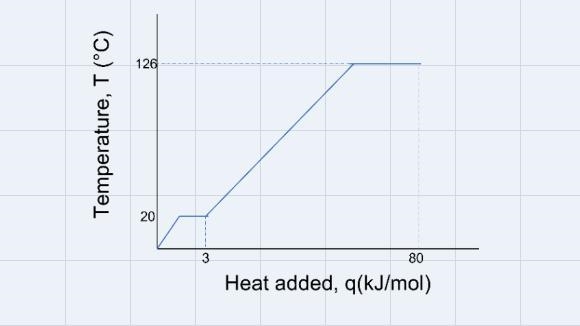 With the following data, construct a heating curve for the substance. Show relative-example-1