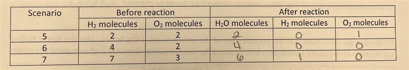 In scenario five, you have the same number of hydrogen and oxygen molecules to start-example-1