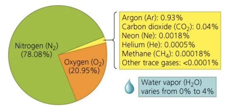 hello. I have a question about the gases that make up the atmosphere . When I add-example-1