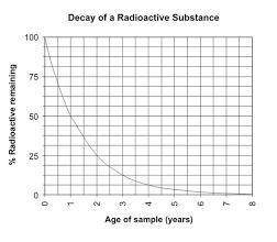 The graph below shows the decay of a radioactive substance over time. What is the-example-1