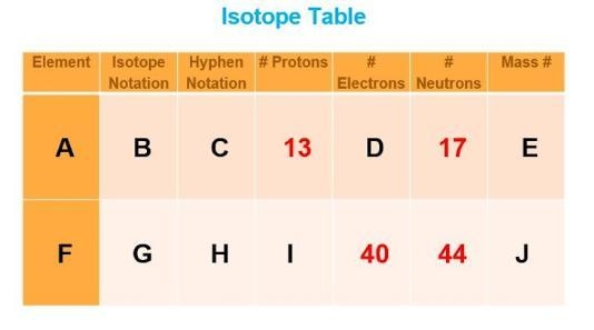 In the following Isotope Table, how would one find the letter J? Add 40 and 44 Subtract-example-1