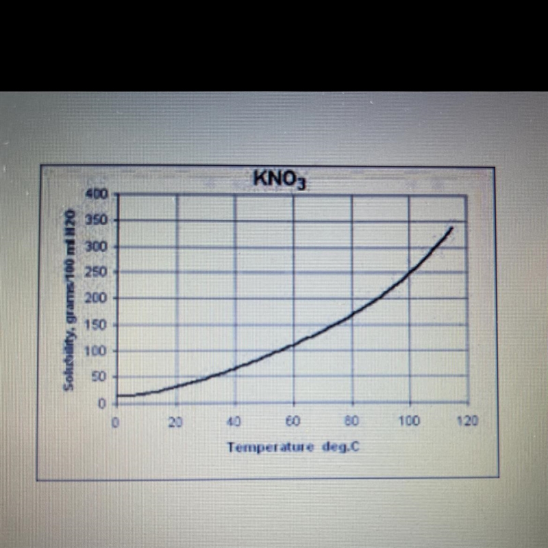 According to this graph, how much potassiumnitrate can dissolve at 70 °C? What amount-example-1