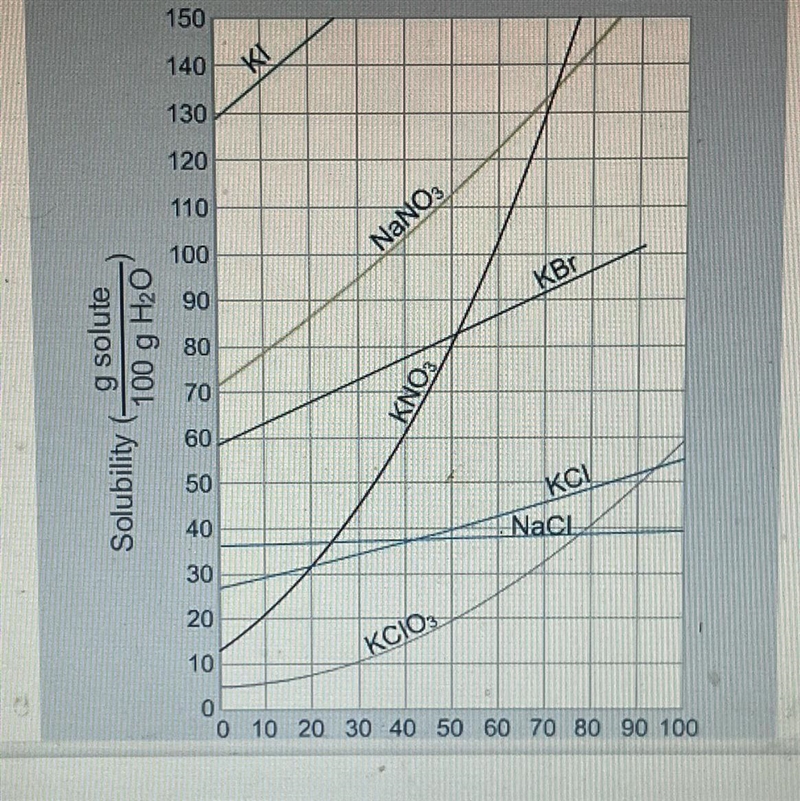 At 20 degrees C, which substance reaches saturation at 145 grams of solute per 100 grams-example-1