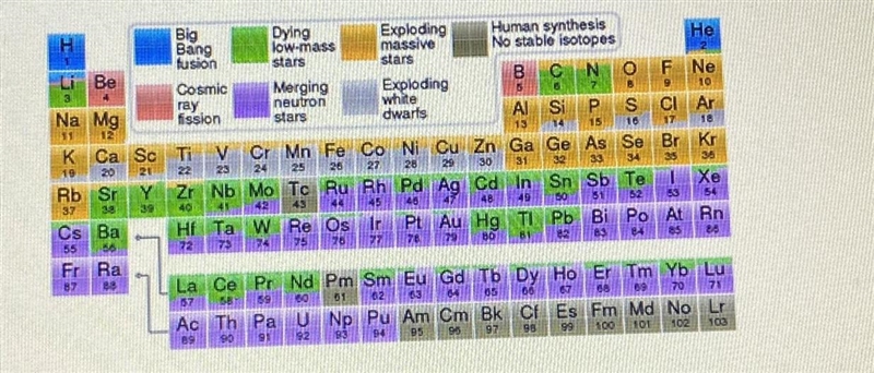 The periodic table of elements shown above, and their corresponding originationsindicates-example-1