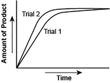 The graph shows the amount of a gaseous product formed over time during two trials-example-1