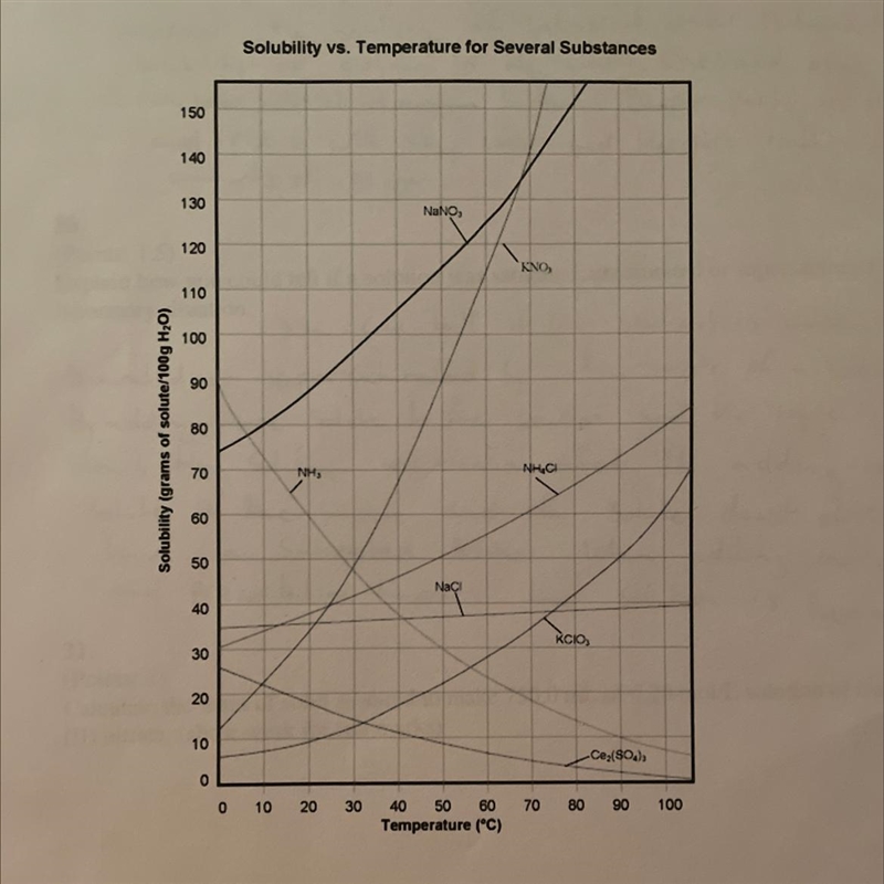 Using the solubility curve, if 15g of potassium chlorate dissolves in 50 ml of water-example-1