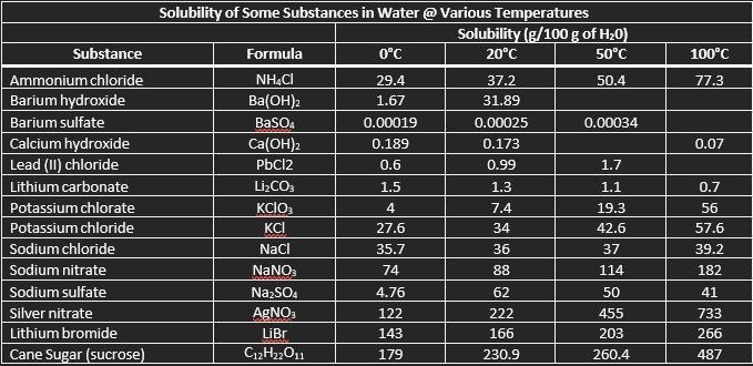 Use the table to answer the question.A saturated solution of potassium chloride is-example-1