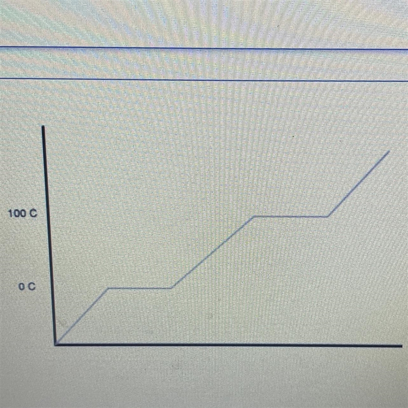 The heating curve of an ice-water mixture that is slowly heated to 125oC contains-example-1