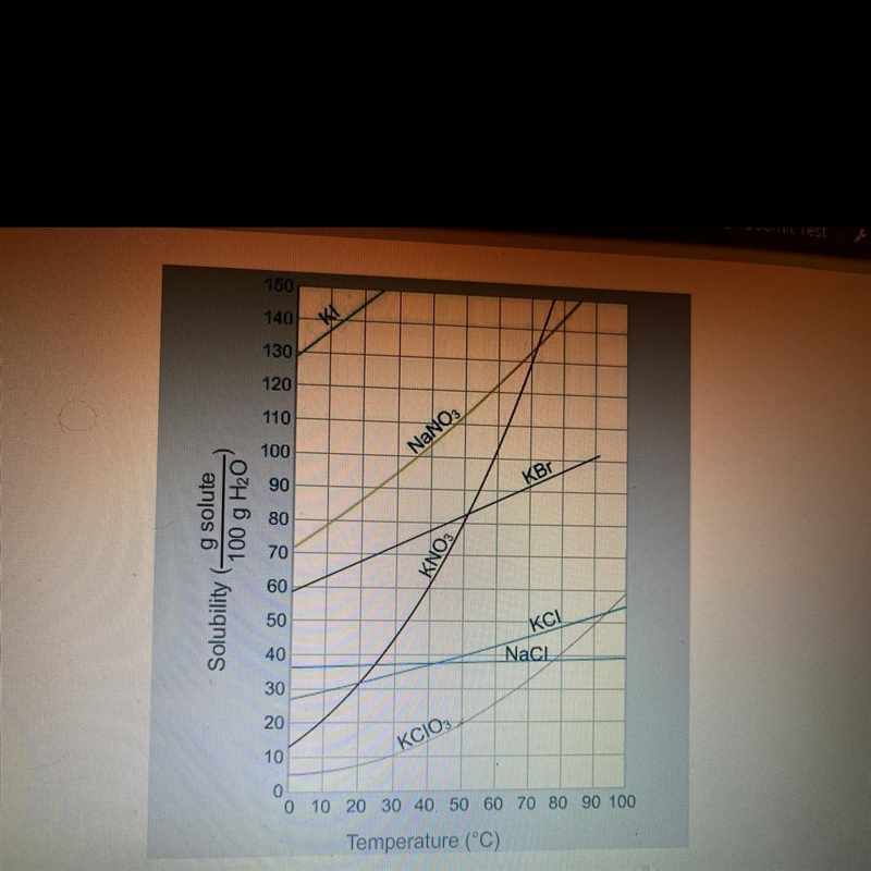 At 80 degrees C, which substance reaches saturation at 49 grams of solute per 100 grams-example-1