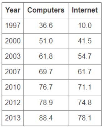 SCIENCE! Kaila was organizing data about the rise in popularity of computers and internet-example-1