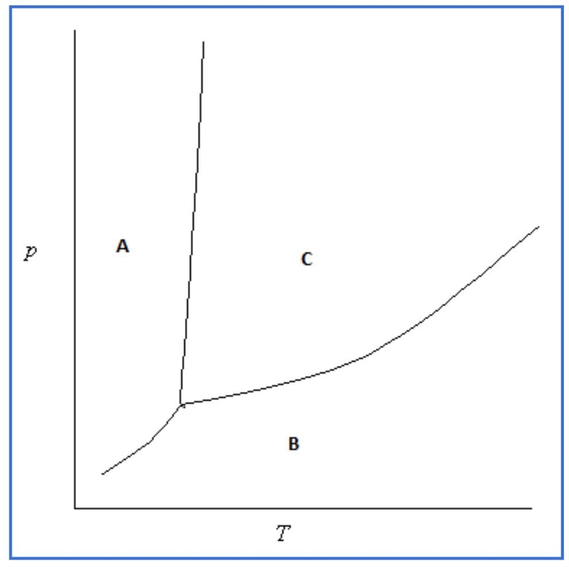 On a phase diagram what does the triple point represent?-example-1