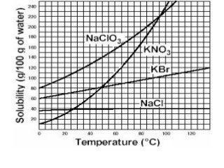 Using the solubility curve above, what is the solubility of KBr when the temperature-example-1