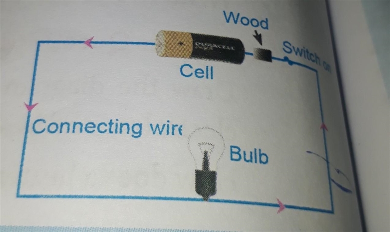 In the following closed circuit diagram it is found that the bulb doesn't glow. Explain-example-1