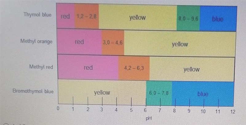 A solution is tested with the four indicator solutions shown in the attached colour-example-1