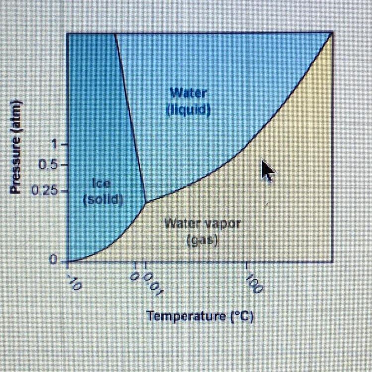 According to the phase diagram for H₂O, what happens to the phases ofwater at 0.5 atm-example-1