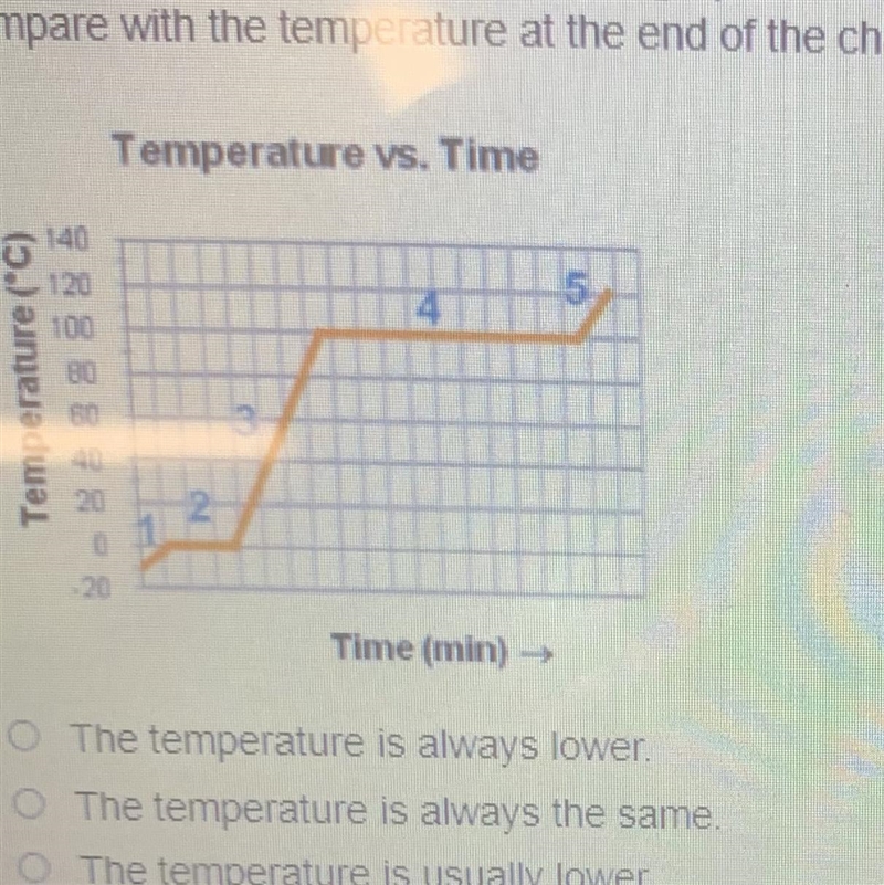 Considering the temperature vs. time graph below, how does the temperature at the-example-1