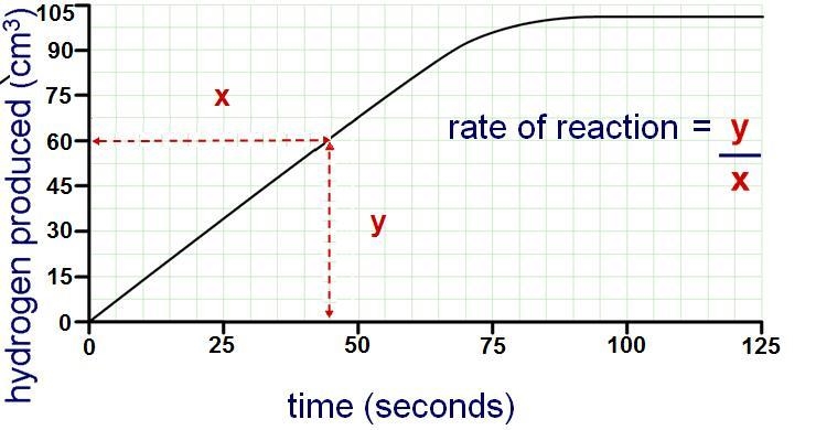 Determine the rate of reaction based on the data below:Graph showing centimeters cubed-example-1