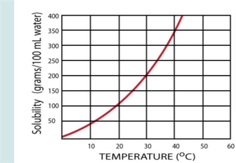 What volume of water should be used to make a saturated solution with 150 grams of-example-1