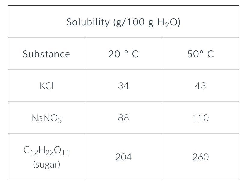 Using the table, determine whether adding 11 g of NaNO3 to 25 g of H2O will produce-example-1