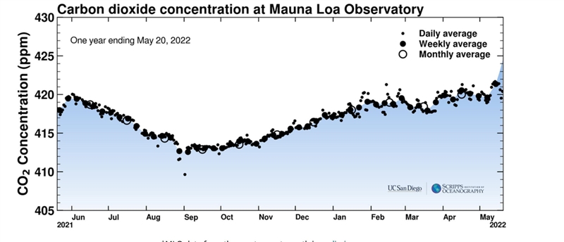 Why do you believe the CO2 is the lowest during this season in Southern California-example-1