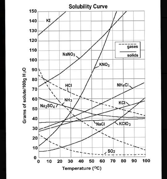 Which of the following substances are gases?A.) KIB.) NaNO3C.) S02D.) NaCI-example-1