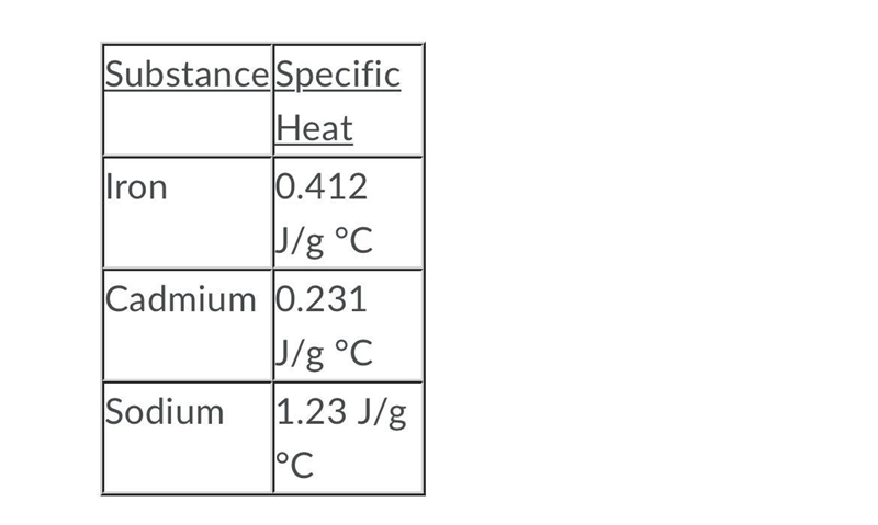 The specific heat values for 3 different substances are shown below. Which substance-example-1