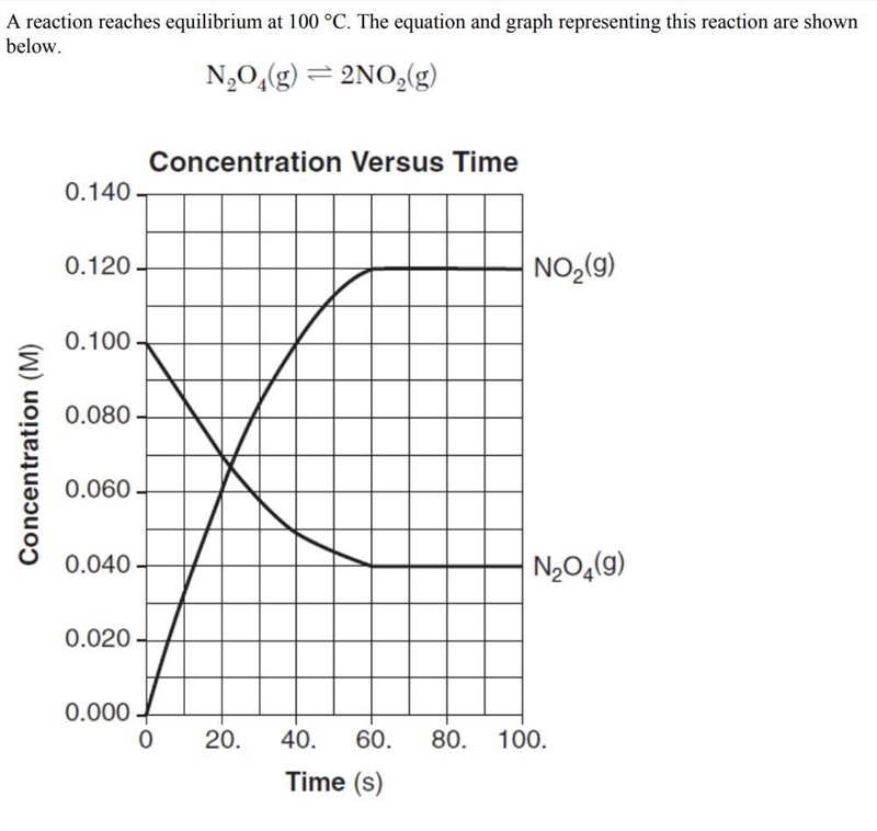 The graph shows that the reaction is at equilibrium after 60 seconds because the concentration-example-1