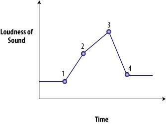 An investigator makes a graph of the loudness of a vibrating string over time: The-example-1