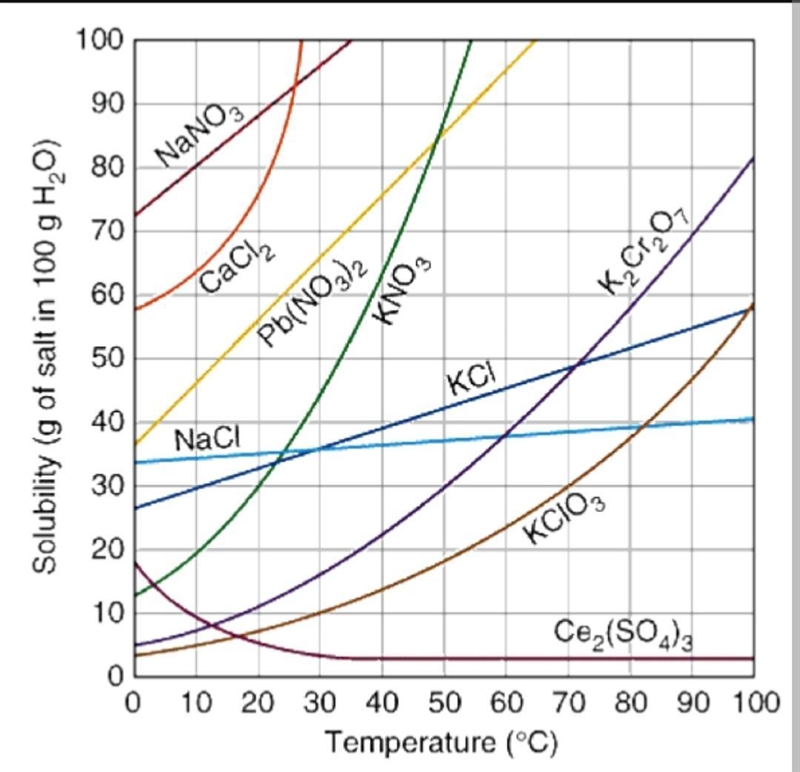 From looking at the solubility chart, which of the following is a gas?-example-2