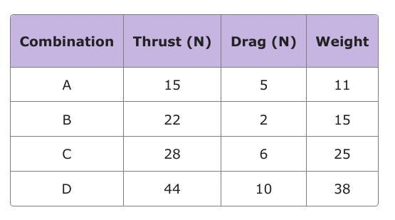 Which combination of forces in the table below would allow the rocket to launch?-example-1