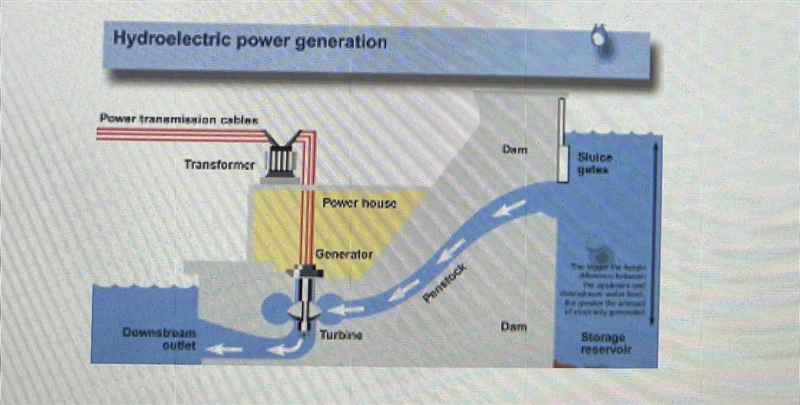 The diagram depicts the flow of water through a dam. The flow of water causes the-example-1