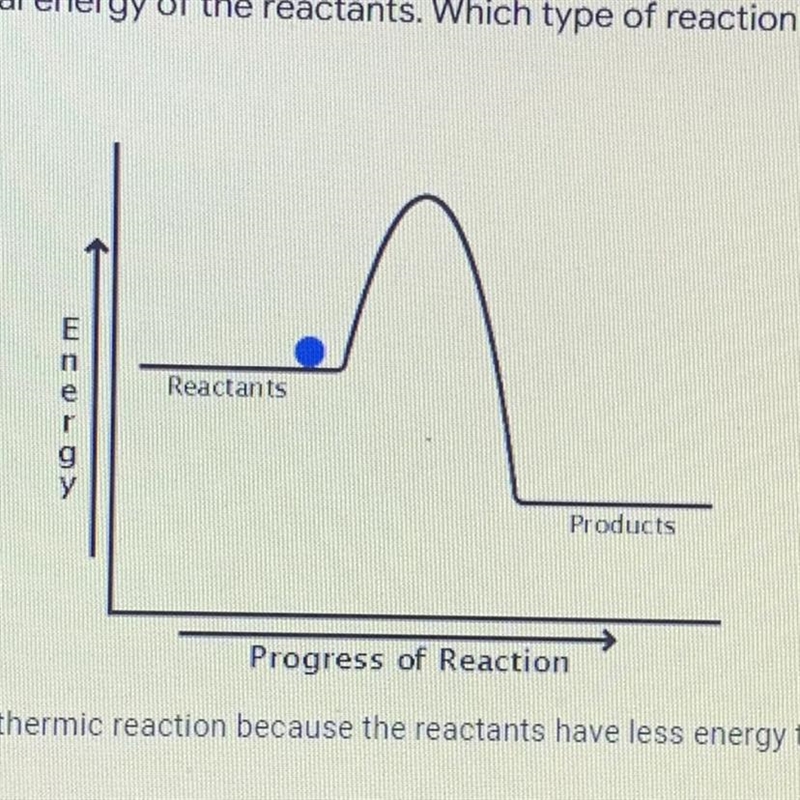 The diagram shows that the potential energy of the products is lower than the potential-example-1