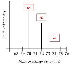 Look at the mass spectrometer graph provided, calculate the average atomic mass.-example-1