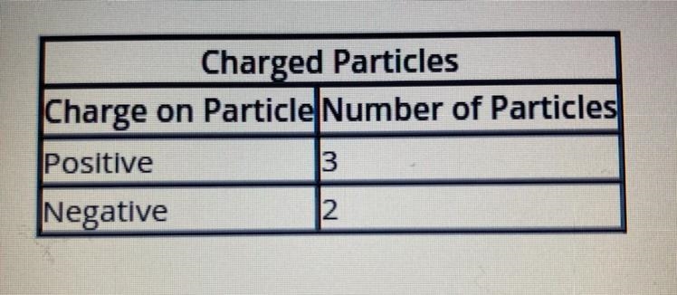 HELP QUICK PLEASE The table shows the number of charged particles in an ion. A negatively-example-1