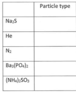 What is a "particle type" in chemistry and how can you tell what an element-example-1