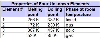 Eriq, a chemist, is running tests with four unknown elements. He has found that they-example-1