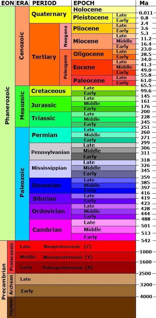 Geologic time begins with a very long span called Precambrian Time. Precambrian Time-example-1