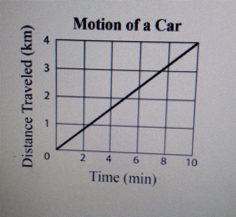 The graph below represents the motion of a car. what is that average speed of the-example-1