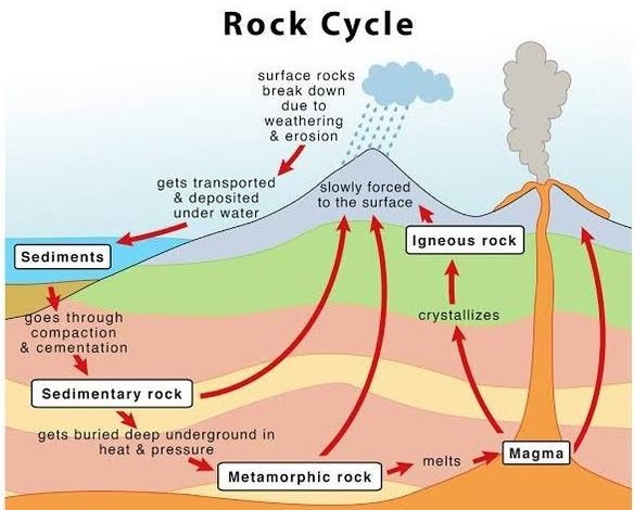 Create a model using images that would show what would happen to the igneous rock-example-1