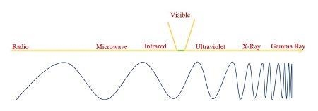 Help! Where is visible light located on the EM spectrum? A. Right in the middle B-example-1