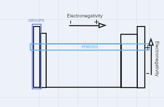 Describe the trends in atomic size, ionization energy, and electronegativity from-example-1