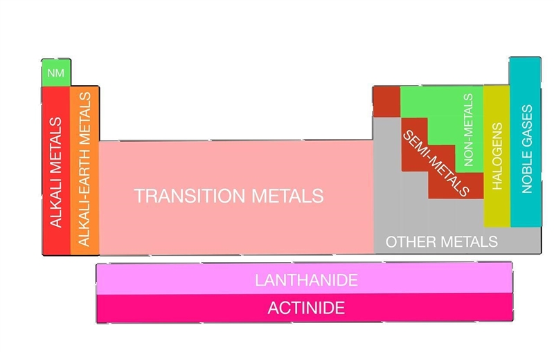 Which of the following elements are noble gases? Select all that apply.IronKryptonNeonArgon-example-1