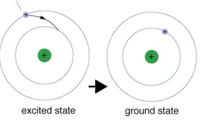 For an electron to change from an excited state to a ground state, it must-example-1